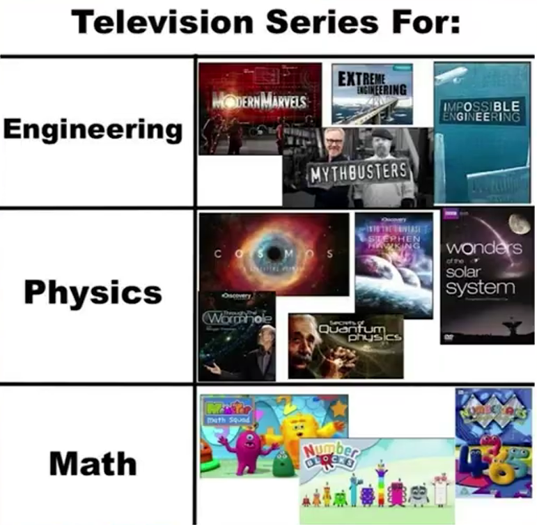 Chart comparing television series for engineering and physics with children's Numberjacks programmes for mathematics.